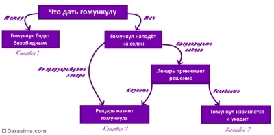 Схема прохождения квеста Мой ласковый иль злобный зверь в Симс Средневековье